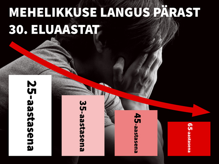 Natural Pharmaceuticals ProMan® Plus Graafik, mis illustreerib mehelikkuse vähenemist pärast 30. eluaastat. Näha on neli vanusega tähistatud tulpa: 25, 35, 45 ja 65 aastat - iga järgmine neist on madalam, mis sümboliseerib mehelikkuse taseme langust. Graafiku kohal on eestikeelne kiri: „Mehelikkuse langus pärast 30. eluaastat“.